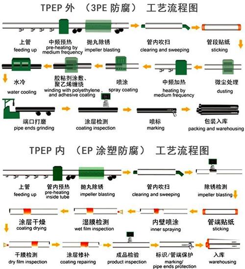 宁波tpep防腐钢管厂家工艺流程