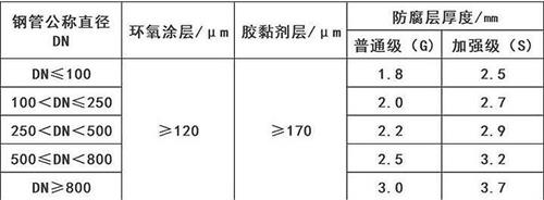 宁波3pe防腐钢管供应涂层参数