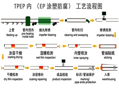 宁波TPEP防腐钢管厂家工艺